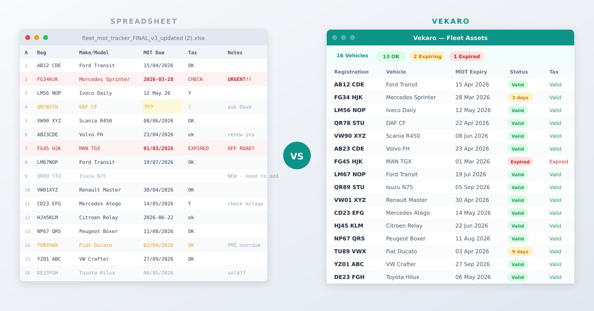 Comparison of a messy spreadsheet tracking fleet MOT dates versus Vekaro fleet compliance software